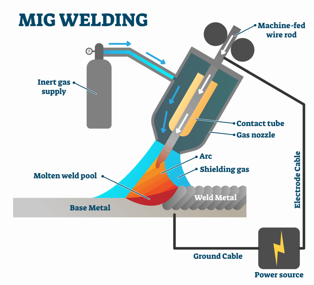 How Does MIG Welding Work?