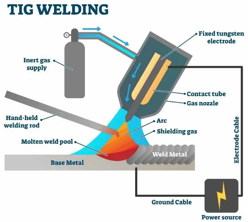 Tungsten Inert Gas (TIG) welding 