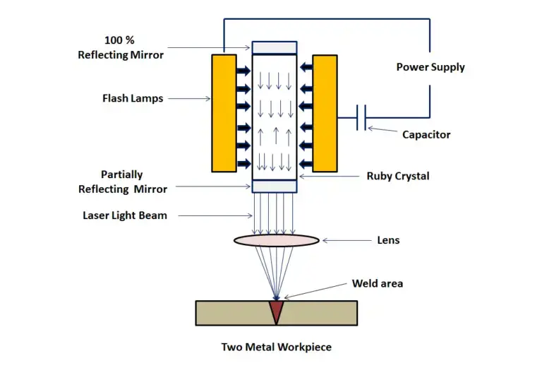Laser Beam Welding (LBW)